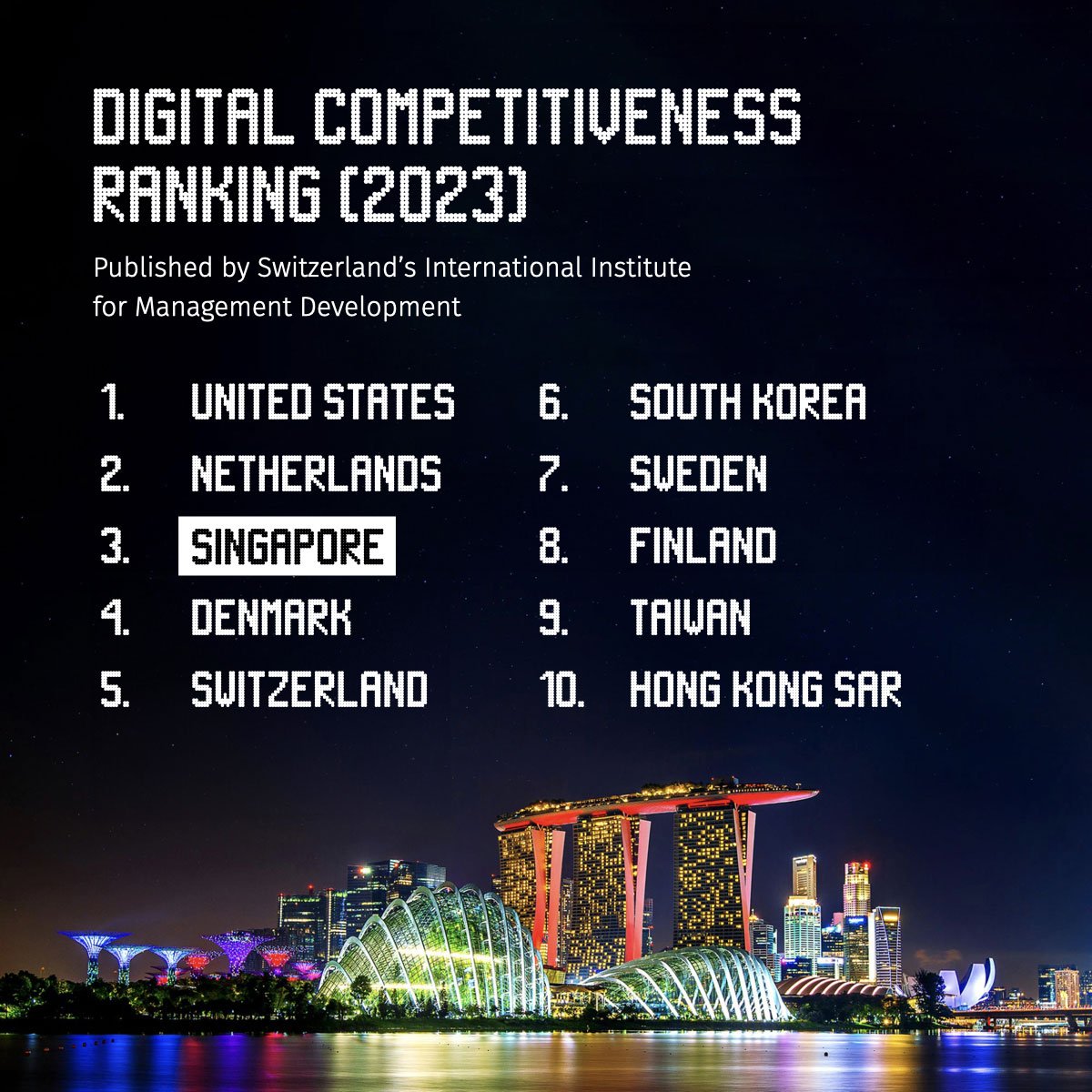 IMD Digital Competitiveness Ranking 2023 (Singapore is placed 3rd in the ranking)