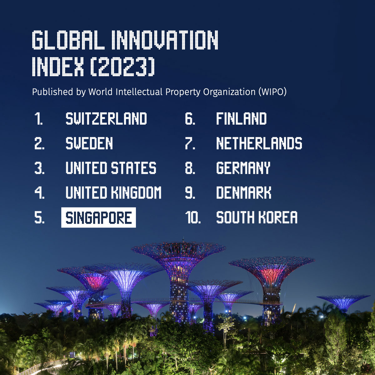 WIPO Global Innovation Index 2023 (Singapore is placed 5th in the ranking)