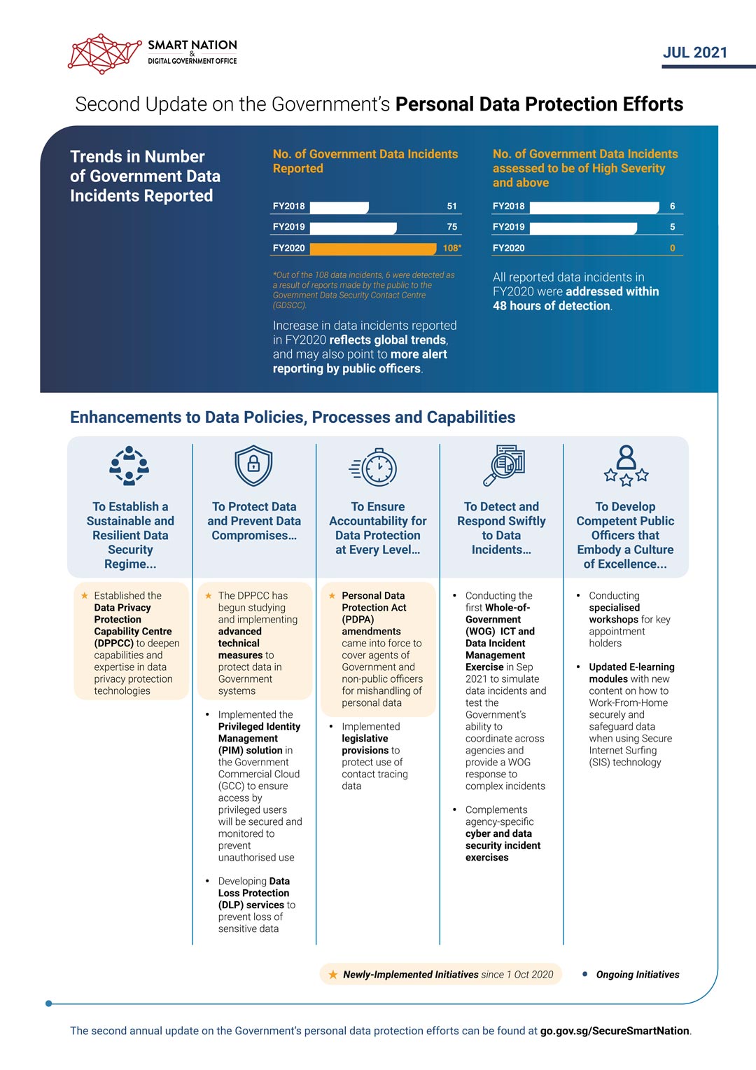 2021: Second Update on the Government's Personal Data Protection Efforts – Summary