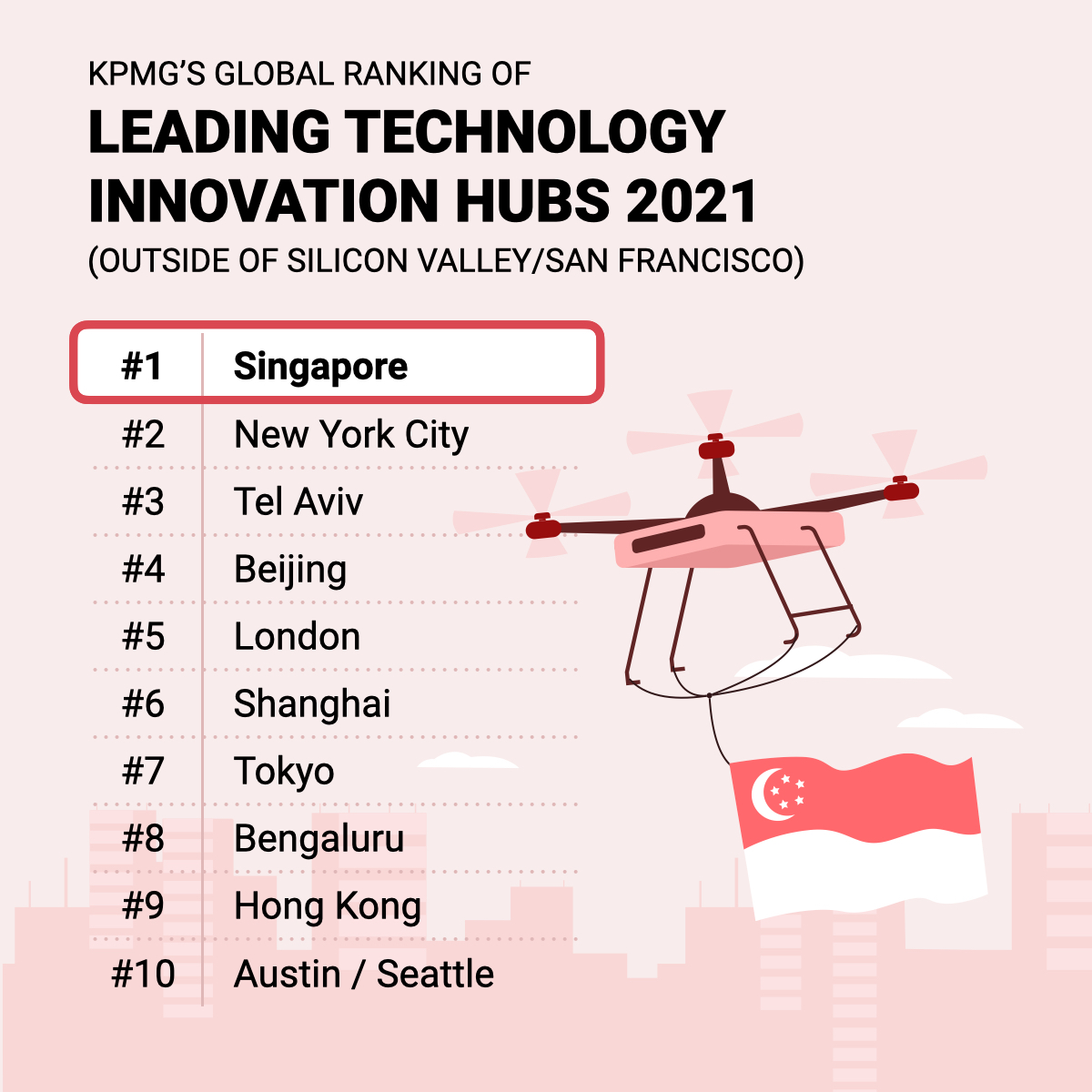 KPMG's Global Ranking of Leading Technology Hubs