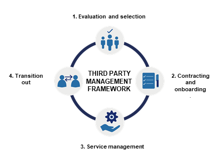 Third Party Management Framework
