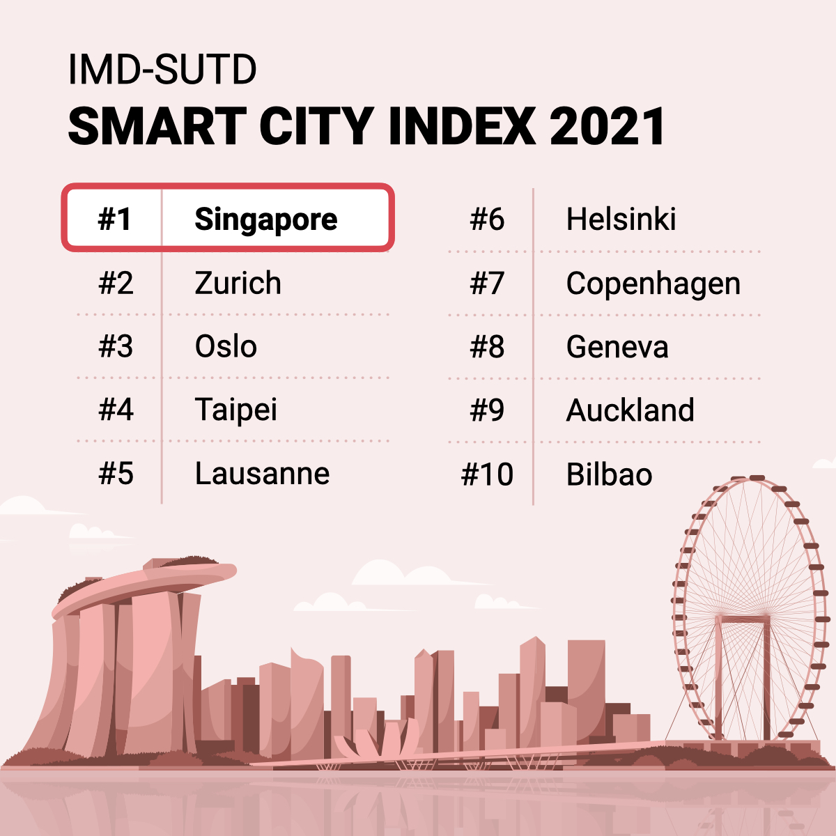 IMD-SUTD Smart City Index 2021