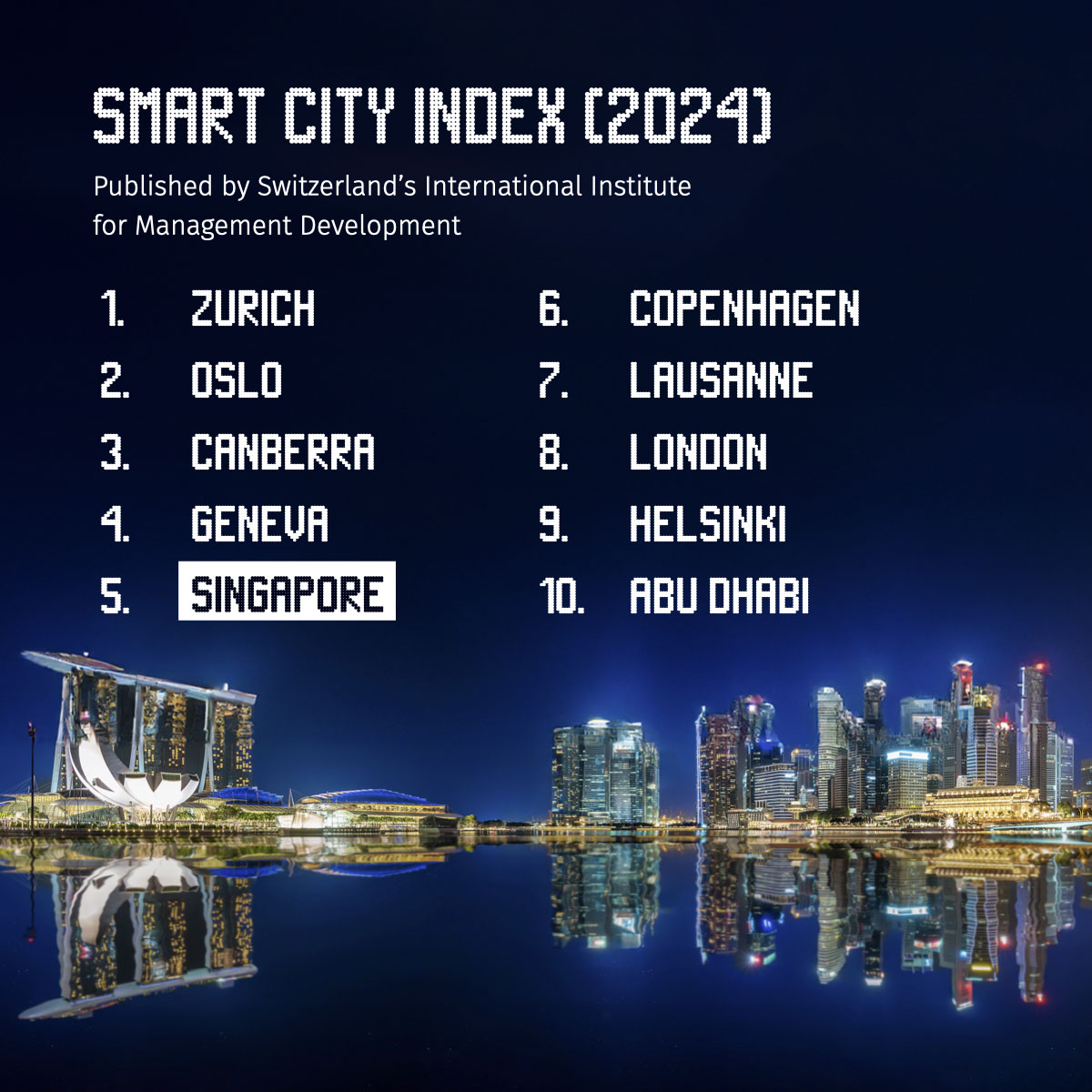 IMD Smart City Index 2024 (Singapore is placed 5th in the ranking)