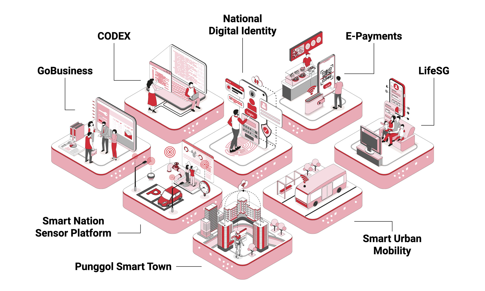 Smart Nation Strategic National Projects