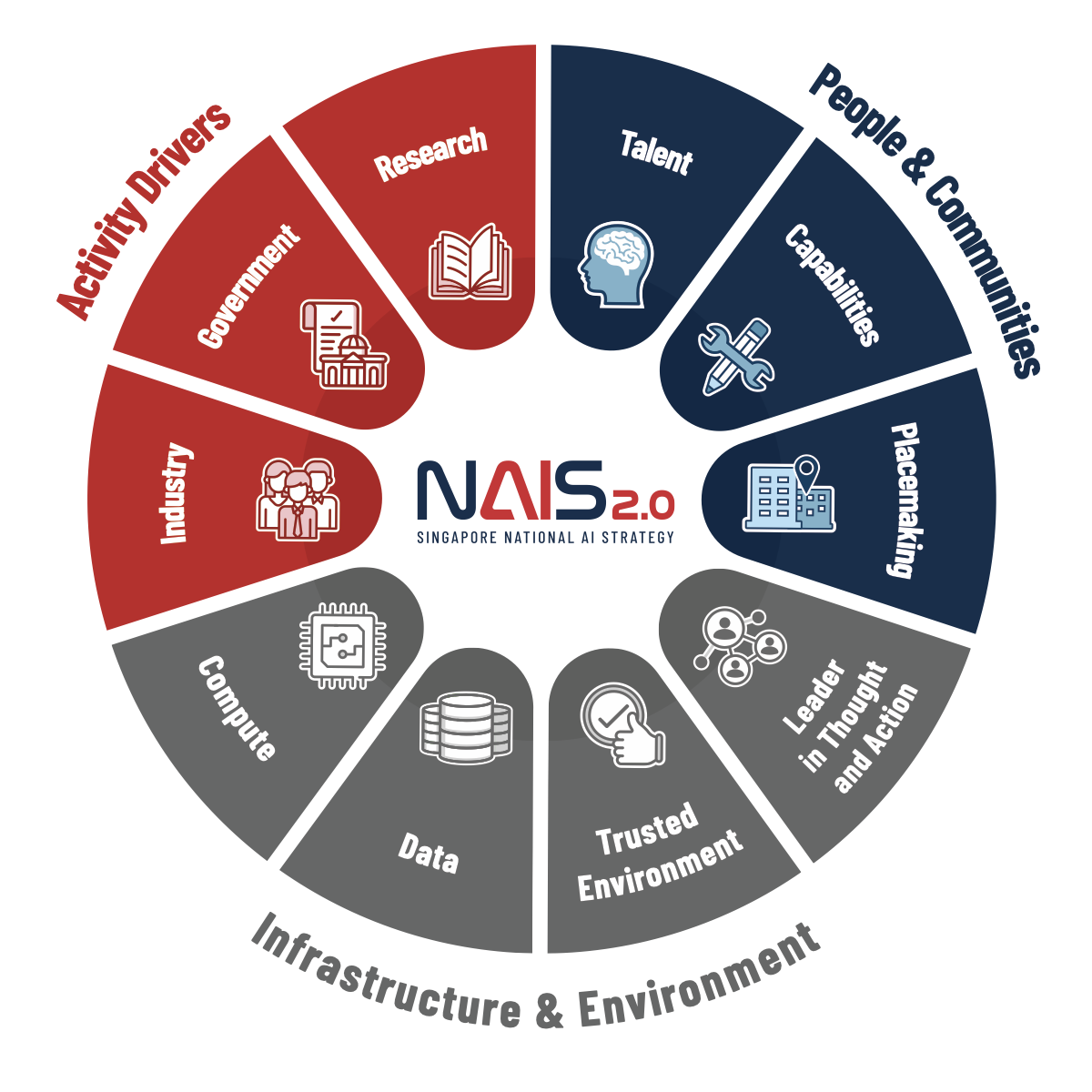 NAIS 2.0 - Our Plan