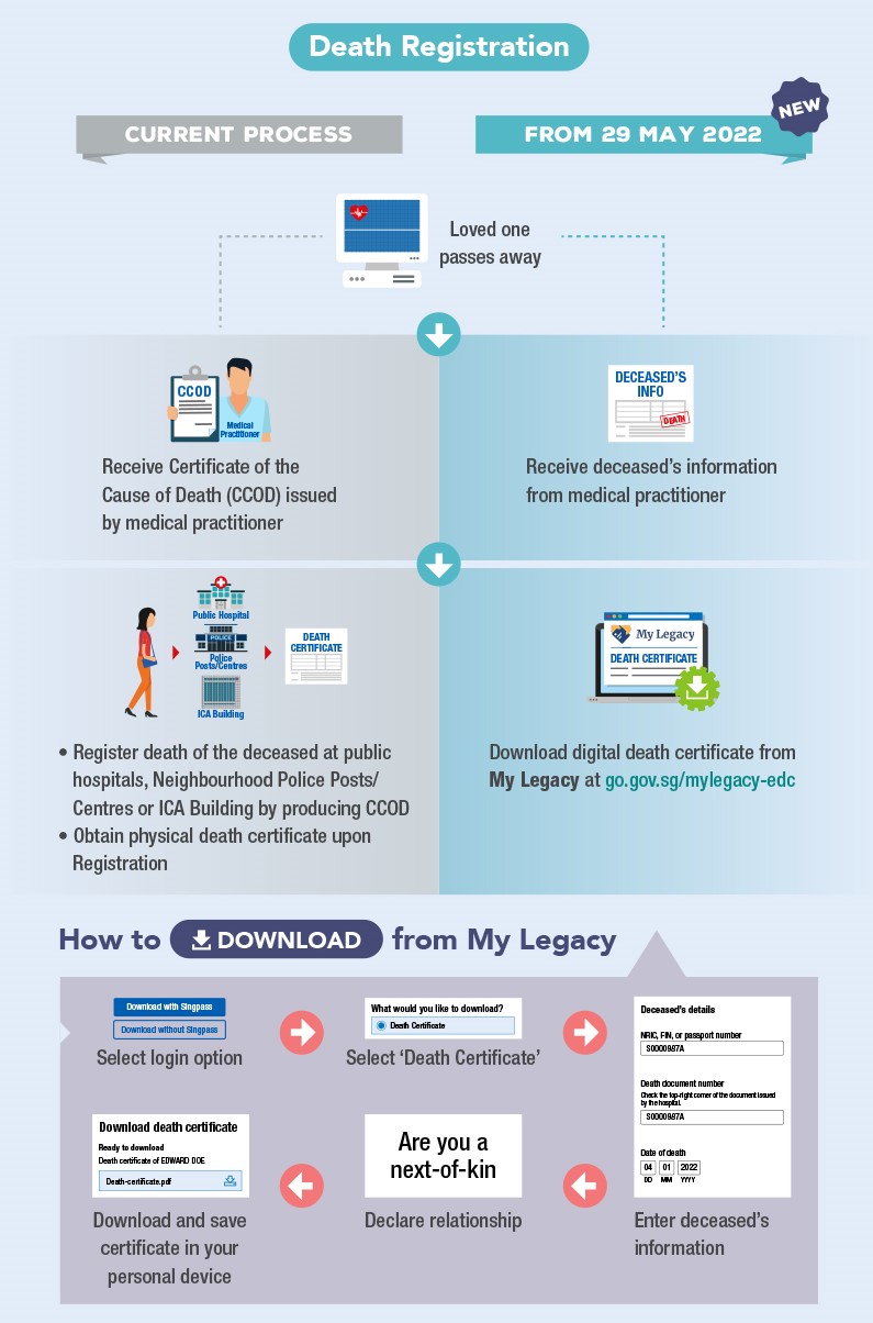 Death Registration Process