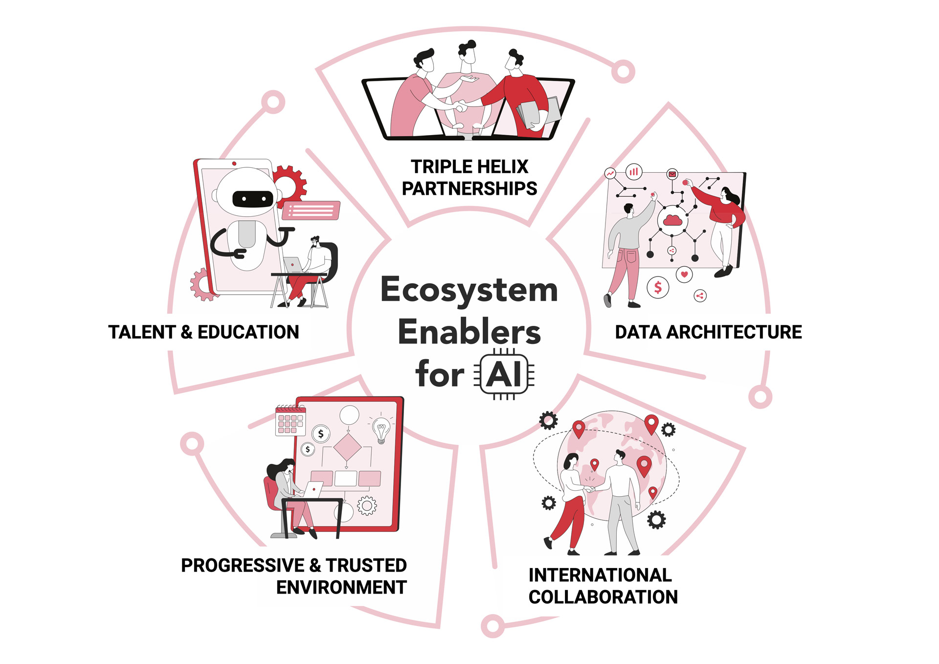 Ecosystem Enablers for AI