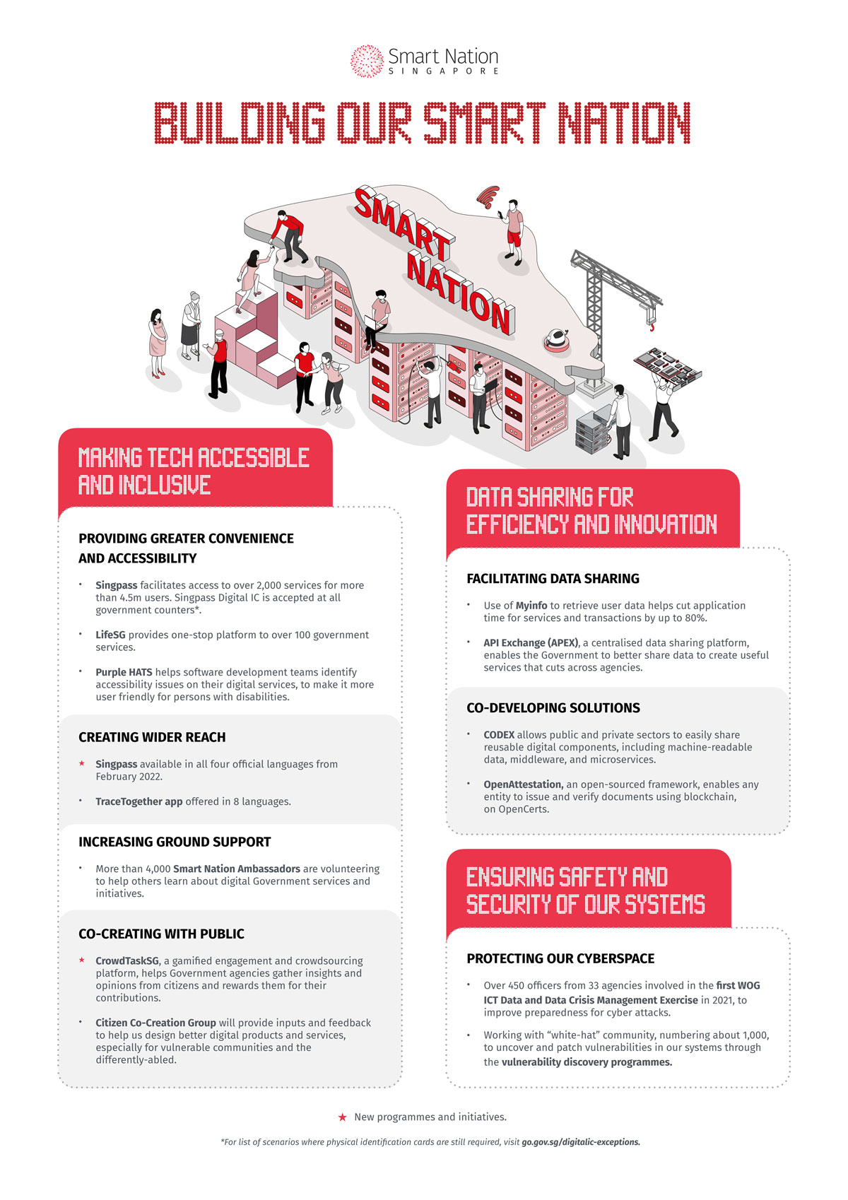 COS 2022 Infographics: Building Our Smart Nation