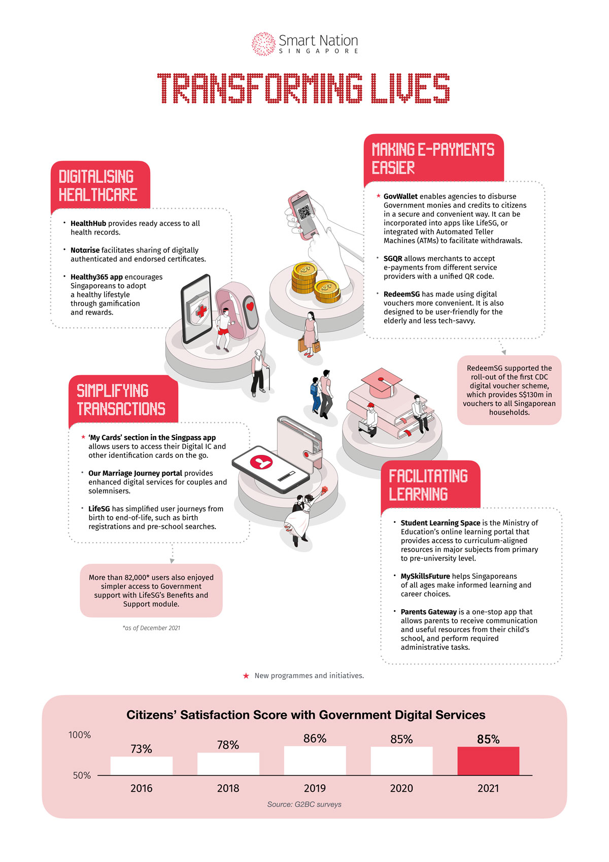 COS 2022 Infographics: Transforming Lives